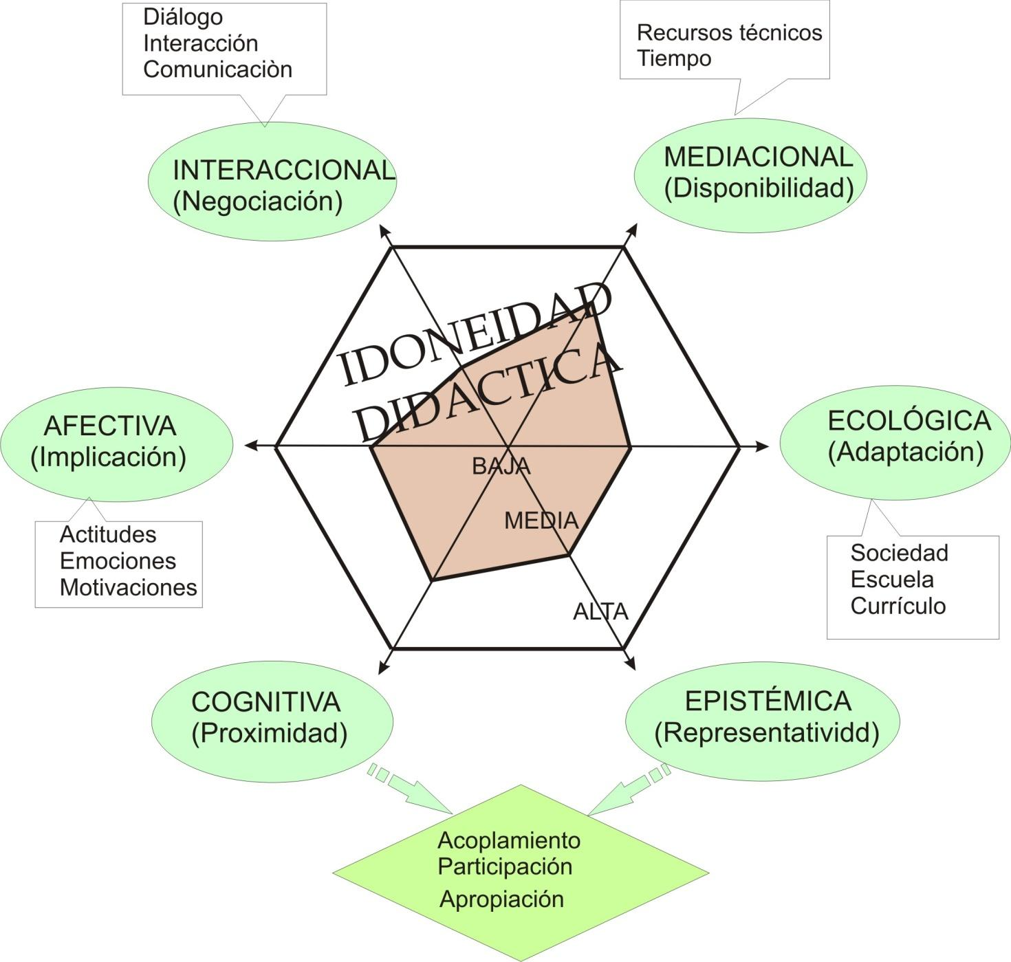 Idoneidad didáctica Godino, J. D. (2011).