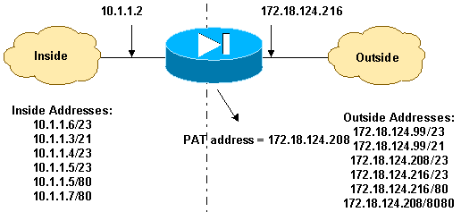 Configuración parcial de PIX: redirección (reenvío) de puertos En esta configuración parcial se muestra el uso de la redirección estática de puertos.