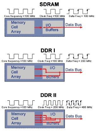 DDR-II y DDR-III DDR-II (Double Data Rate II) Estándar abierto desarrollado por unas 50 compañías. En producción desde 2003.