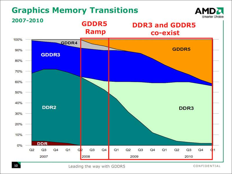 Memoria de vídeo GDDR (Graphics Double Data Rate) Estándares