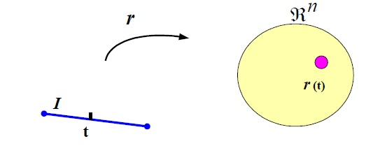 (Definición) Un función de l form r(t) = f (t) i + g(t) j Plno ò r(t) = f (t) i + g(t) j + h(t) k Espcio es un función, donde ls funciones