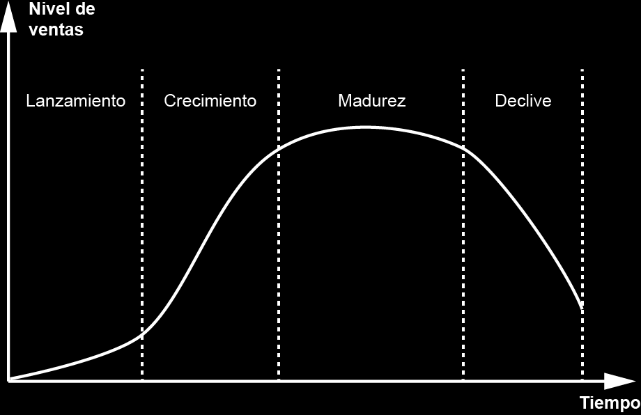 Ciclo de vida del producto Se identifican cuatro etapas en la historia comercial de un producto: lanzamiento, crecimiento, madurez y declive. 1.