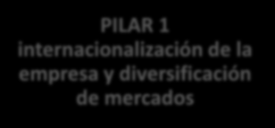 PENX 2025 Implementando pilares, líneas de acción, programas y proyectos que apoyen su internacionalización PILAR 1 internacionalización de la empresa y diversificación de mercados PILAR 2 Desarrollo
