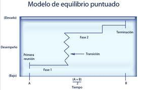 Etapas del desarrollo de los grupos Modelo del equilibrio
