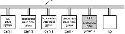 S.O. Multipeocesadores Bus Cada CPU tiene una copia del S.
