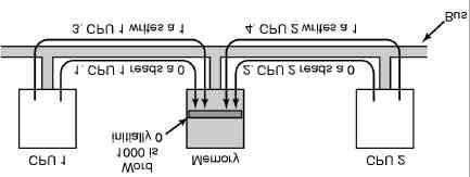 S.O. Multipeocesadores Bus Multiprocesamiento simétrico (SMP)