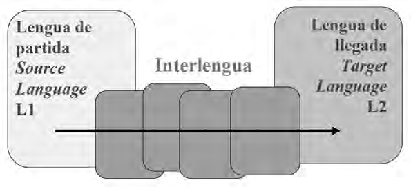 Interferencia fonética Estudio de la interlengua Los objetivos del estudio de la interlengua