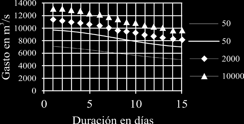 Del Ángel y Domínguez: Estimación de avenidas de diseño en la cuenca baja del Río Pánuco: método de regionalización Tabla 5. Estación hidrométrica Las Adjuntas.
