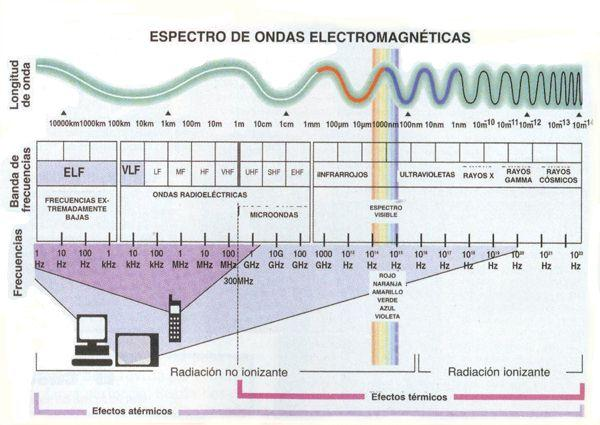 Espectro radioeléctrico ESPECTRO ELECTROMAGNETICO. El conjunto de todas las ondas electromagnéticas ordenadas según su frecuencia constituye el espectro electromagnético.
