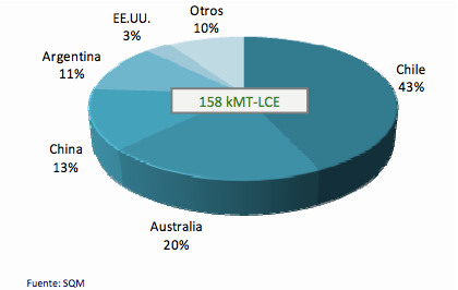 Oferta del Litio Actuales Productores Capacidad Capacidad total de producción de litio en 2010 se estima en 158 kmt LCE Chile