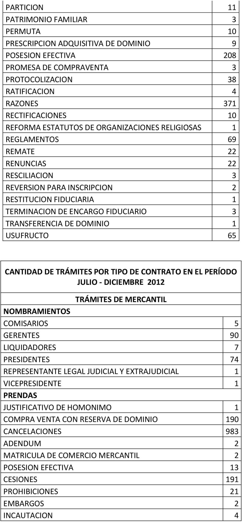 TRANSFERENCIA DE DOMINIO 1 USUFRUCTO 65 CANTIDAD DE TRÁMITES POR TIPO DE CONTRATO EN EL PERÍODO JULIO - DICIEMBRE 2012 TRÁMITES DE MERCANTIL NOMBRAMIENTOS COMISARIOS 5 GERENTES 90 LIQUIDADORES 7