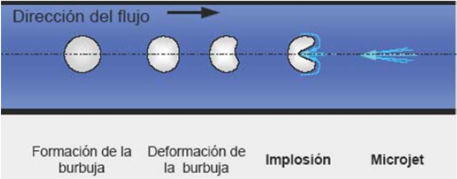 1. ANTECEDENTES Cavitación hidrodinámica: Fase de implosión Cavitación hidrodinámica: ETAPAS b) ETAPA DE RECUPERACION (implosión de las burbujas) Los mecanismos de reacción en cavitación dependen