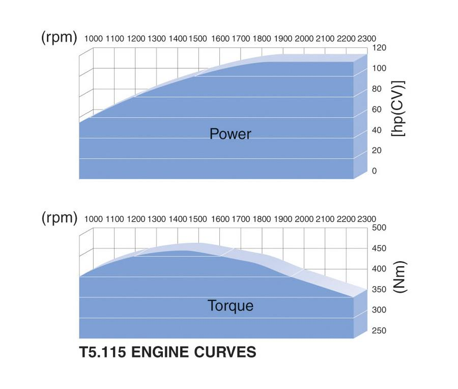 Curvas de potencia. Sentido Pot. Máx, Nominal Extrapotencia Elasticidad Consumo específico 9 Curva de potencia constante en motor F5C de FPT.