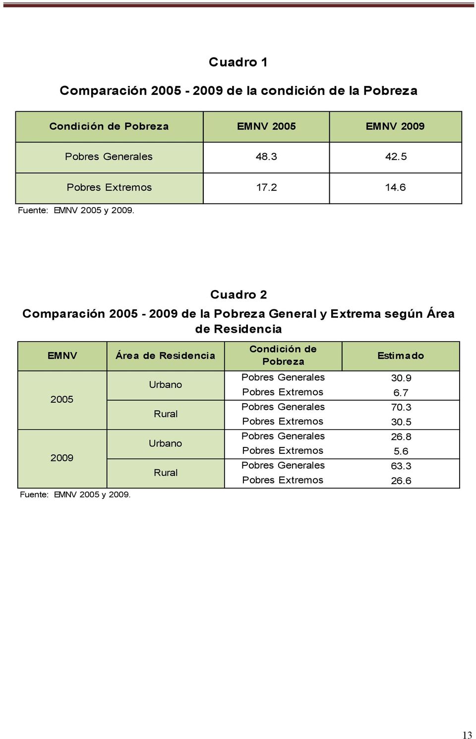 Cuadro 2 Comparación 2005-2009 de la Pobreza General y Extrema según Área de Residencia EMNV Área de Residencia Urbano 2005 Rural Urbano