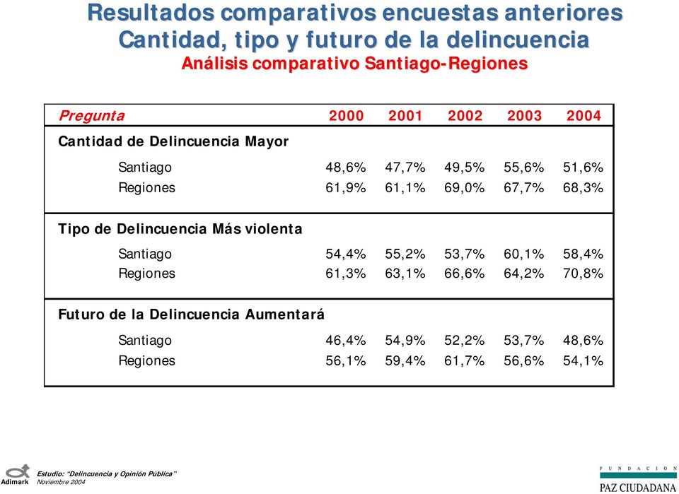 Regiones 61,9% 61,1% 69,0% 67,7% 68,3% Tipo de Delincuencia Más violenta Santiago 54,4% 55,2% 53,7% 60,1% 58,4% Regiones