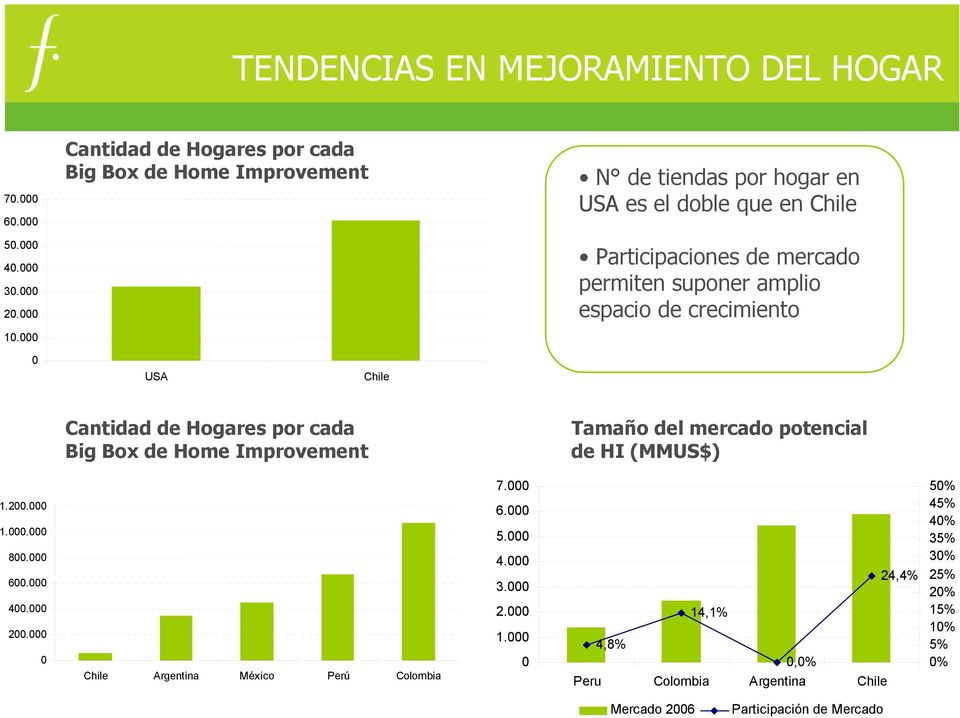 amplio espacio de crecimiento 0 USA Chile Cantidad de Hogares por cada Big Box de Home Improvement Tamaño del mercado potencial de HI (MMUS$) 1.200.000 1.000.000 800.
