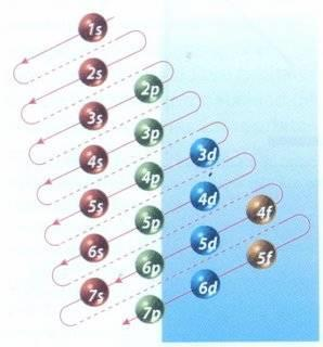Ejemplo de la obtención de (ev): Electrones de valencia para el nitrógeno (N) 1 : conocer en numero atómico (Z) del elemento. 2 : escribir la conf. Electrónica. 3 : marcar el último nivel de energía.