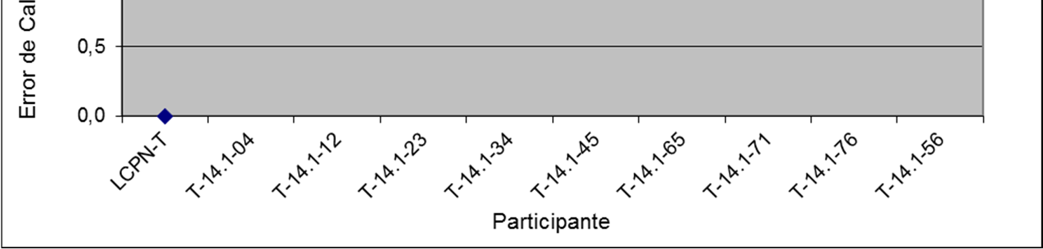 X-1 : -20 ºC LCPN-T -20,124-20,001-0,123 0,055 0,00 T-14.1-04 T-14.