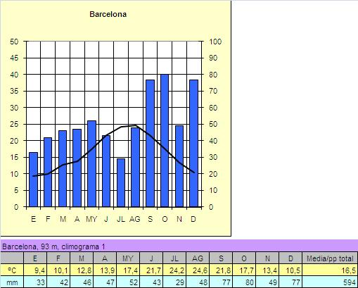 Húmedo Gerundense o catalán: costa de Gerona hasta límite provincia de Barcelona, pp altas 750mm (tipo chino), con escasa sequía estival. Es la variedad más fría y húmeda por su latitud.
