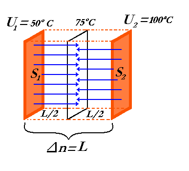 Aplicaciones a Flujo de calor en estado estacionario Considere una pieza de material de longitud indefinida acotada por dos planos paralelos A y B, como se muestra en la figura.