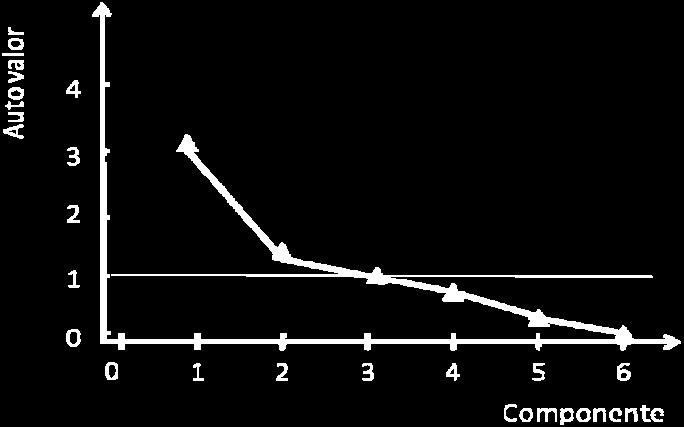 Gil (2000) y Pérez (2004) al respecto agregaron que una de las bondades del ACP es la determinación de ocurrencia de multicolinealidad entre variables predictivas en el análisis de regresión múltiple.