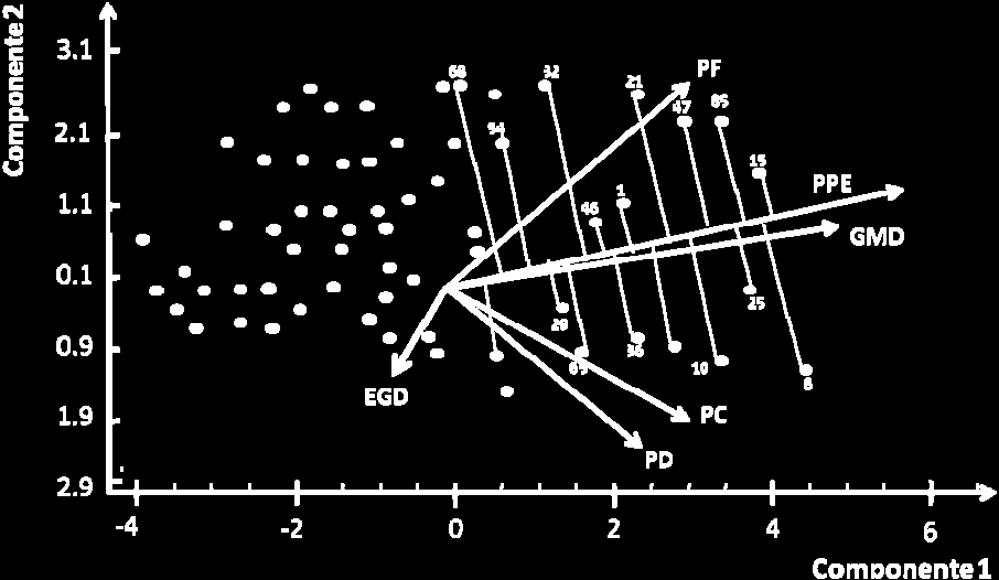 Figura 2. Peso de los componentes En la Figura 3 se muestra el comportamiento de los animales para el PPE.