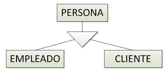 Generalización Modelo Entidad-Relación Descomposición de una entidad padre (o supertipo) en varias entidades hijo (o subtipos). Los subtipos heredan los atributos de la entidad padre.