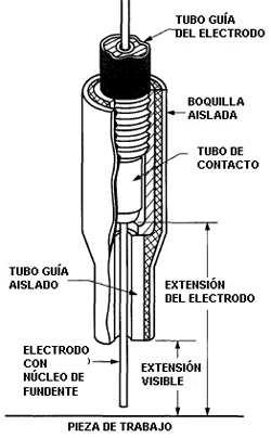 En el caso de Los electrodos con escudo de gas, puede causar una acumulación de salpicaduras en la boquilla que tal vez interfiera con el flujo de gas provocando una cobertura de gas deficiente que