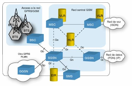 2.3.1 Arquitectura De Una Red GSM. En la figura 2, los principales componentes de una red GSM, la cual está compuesta por el BTS, los BSC, la Estación Móvil o MS.