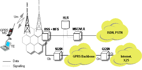 así como mapeos IMSI hacia una o varias direcciones de otras red de paquetes de datos (como se establece en la figura 5). Figura 5. Arquitectura general de una red GPRS Fuente: http://www.mailxmail.
