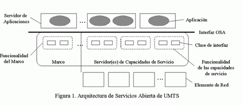 Figura 7. Arquitectura de Servicio Abierta de UMTS Fuente: www.umtsforum.