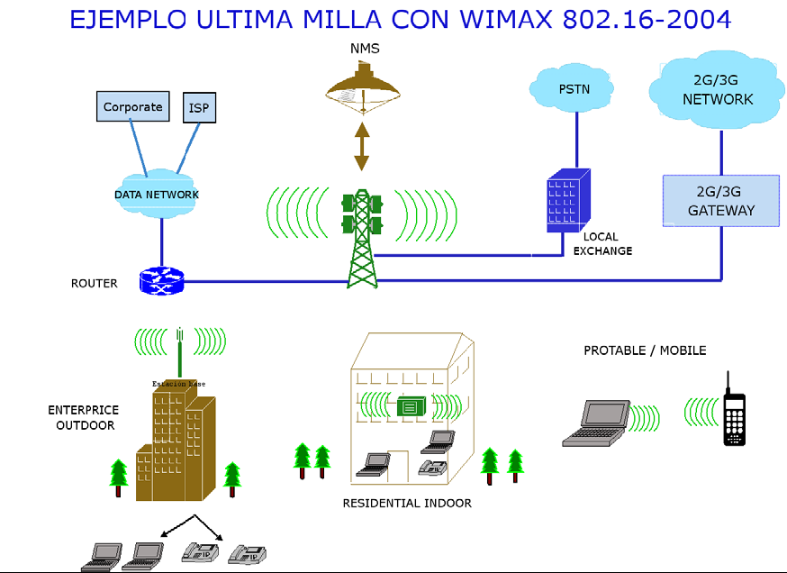 Figura 16. WiMAX 802.16 Soluciones R/S para Aplicaciones Banda Ancha. Fuente: RDM JARAMILLO, S DE CALI - univalle.edu.