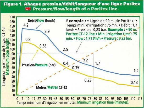 Gráfico Caudal Presión - Líneas de 90 metros de Poritex. - Tiempo mínimo de riego: 75 minutos. - Caudal: 1,7 litros/metro/hora. EJEMPLO: - Presión: 0,24 Bar (3,53 psi).