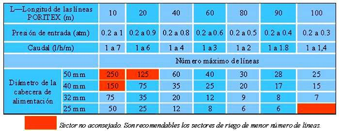En las tablas siguientes se relaciona la dimensión máxima de los sectores de riego aconsejada para PORITEX en función de los siguientes parámetros: Caudal de PORITEX Presión en la entrada del sector