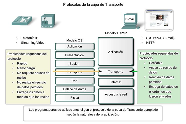 Los servicios y la función de la capa de transporte La función principal de la capa de Transporte es administrar los datos de aplicación para las conversaciones entre hosts.