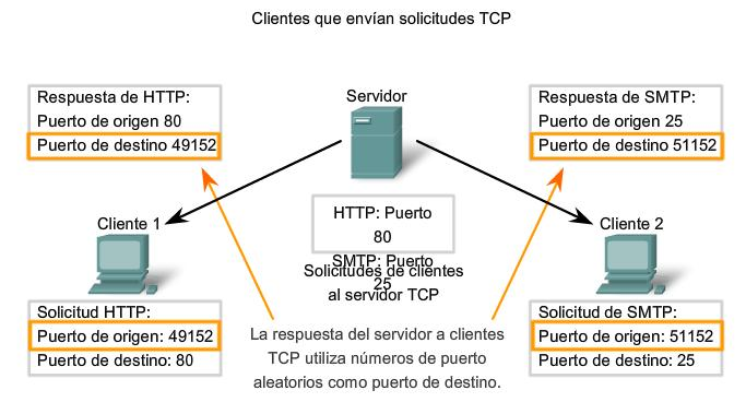 Aplicación y funcionamiento de los mecanismos del protocolo TCP Cada proceso de aplicación que se ejecuta en el servidor es configurado por el administrador del sistema para utilizar un número