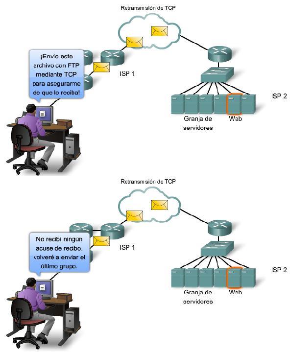 Administración de sesiones TCP Para una implementación de TCP típica, un host puede transmitir un segmento, colocar una copia del segmento en una cola de retransmisión e iniciar un