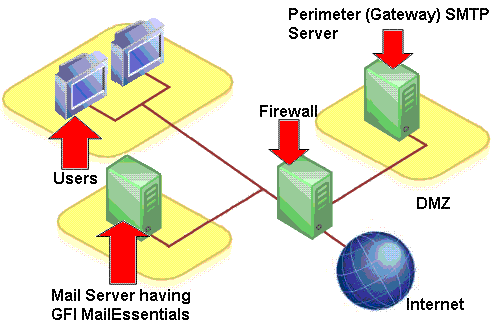 TelNet (Terminal virtual) FTP (Transferencia de Archivos) SMTP (Simple de transferencia de correo