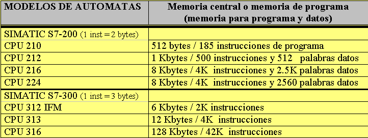 Memorias de programa Almacena el programa de usuario Además s puede contener datos alfanuméricos y textos variables, y también n información n parametrizada sobre el sistema, por ejemplo nombre o