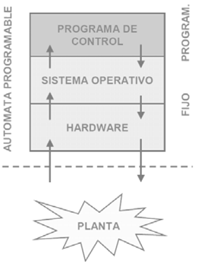 Índice Introducción Definición Estructura externa del autómata Bloques que forman un autómata programable Arquitectura interna de un autómata programable Unidad central de proceso Memoria Interfaces