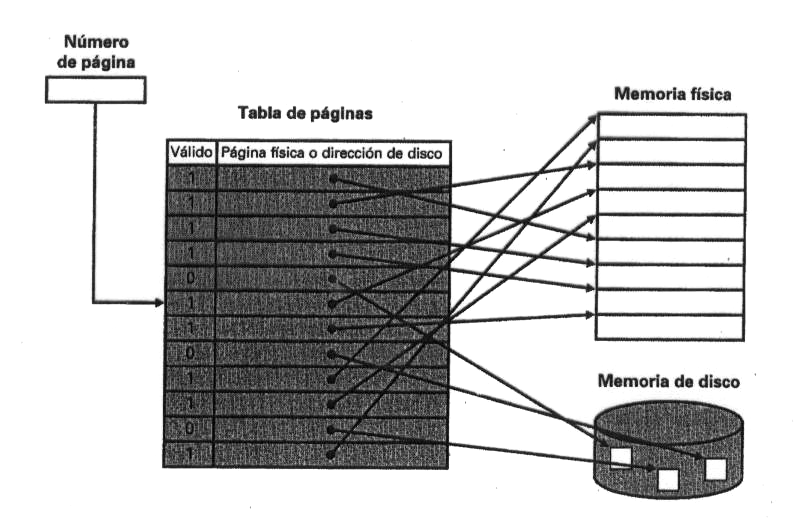 Tabla de páginas (II) Ejemplo: Dirección virtual de 28 bits, páginas de 4Kb y 4 bytes/entrada (256Mb/4Kb)*4 = 256Kb Arquitectura de Sistemas Paralelos (75) Buffer de traducción anticipada o TLB (I)