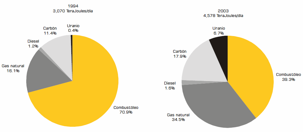CAPÍTULO III III - 129 aumento en consumo de gas natural respecto al total, el cual aumentó de un 16,1% en 1994 a 34,5% en 2003.