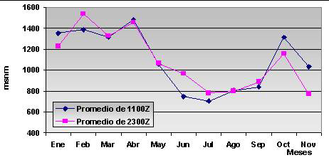 CAPÍTULO IV IV - 185 los meses de marzo y abril (3 377 y 3 499 msnm, respectivamente) para los 1100Z y abril y octubre (3 058 y 3 566 msnm, respectivamente) para los 2300Z.. Gráfica IV.2.1.1-7.