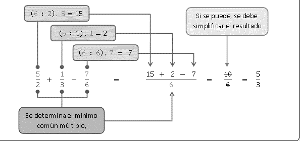 Resta de Fracciones Ejemplo: Resolver = Descomponer los denominadores en factores primos: Mínimo común múltiplo: = ( ) = 0 ( ) = ( ) = 0 = = Restar las siguientes