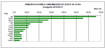 Mercado mundial Cultura AOVE En el contexto mundial del mercado de aceites y grasas, el aceite de oliva representa menos del 2% de la producción total Fuente: Sector Aceite Oliva. ICEX 2012.