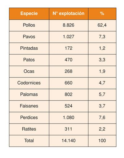 Tabla 3: Explotaciones de avicultura de carne en 2011.