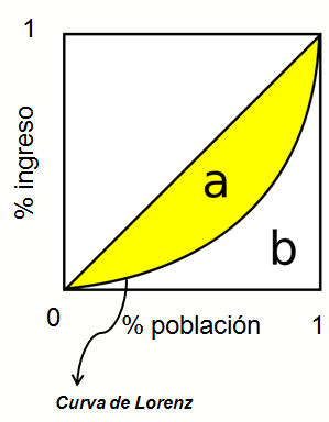La curva de Lorenz como medida de la desigualdad económica La curva de Lorenz es una representación gráfica de la desigualdad, para visualizar la manera como se distribuye una variable entre un