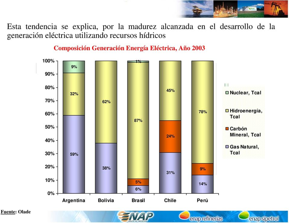 70% 32% 62% 45% Nuclear, Tcal 60% 50% 40% 30% 59% 87% 24% 78% Hidroenergía, Tcal Carbón Mineral,