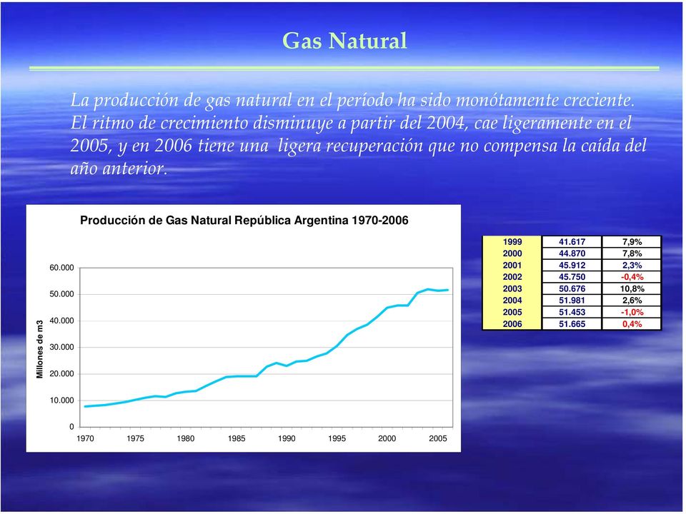 compensa la caída del año anterior. Producción de Gas Natural República Argentina 1970-2006 Millones de m3 60.000 50.000 40.000 30.