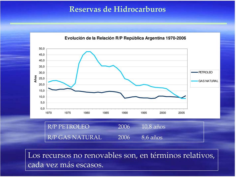 1995 2000 2005 PETROLEO GAS NATURAL R/P PETROLEO 2006 10,8 años R/P GAS NATURAL 2006